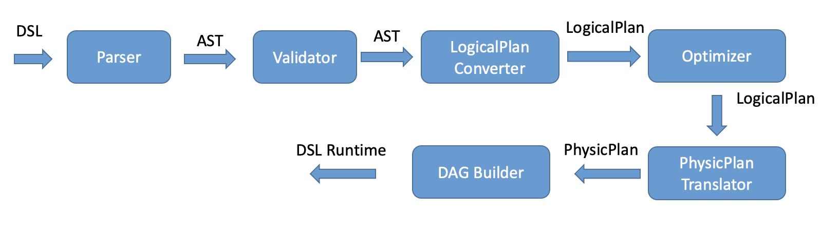 dsl_workflow